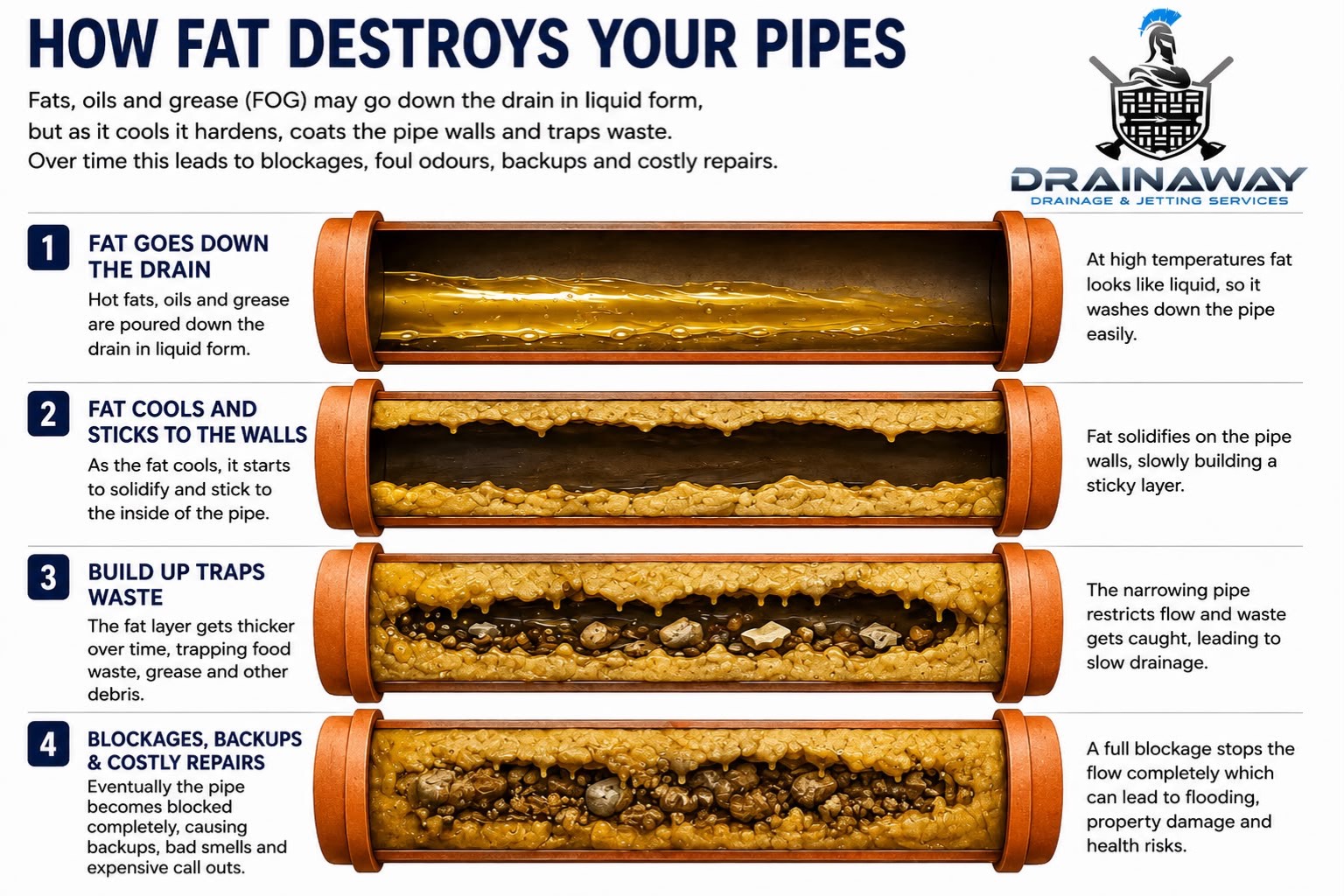 Four-stage cutaway showing hot fat washing down a pipe, cooling and hardening on the walls, trapping food waste and debris, then blocking the pipe completely.